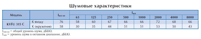 Настенный вентилятор KVFU 315 C