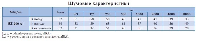 Вентилятор в изолированном корпусе IRB 200 A1