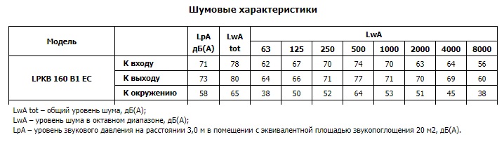 Канальный вентилятор LPKB 160 B1 EC