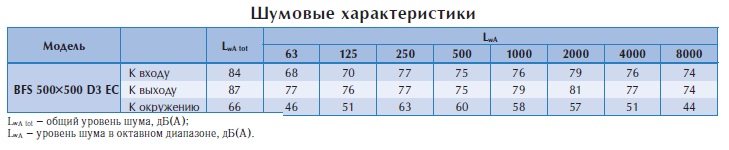 Канальный вентилятор BFS 500*500 D3 EC