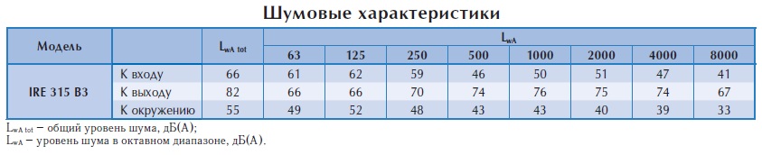 Вентилятор в изолированном корпусе IRE 315 B3