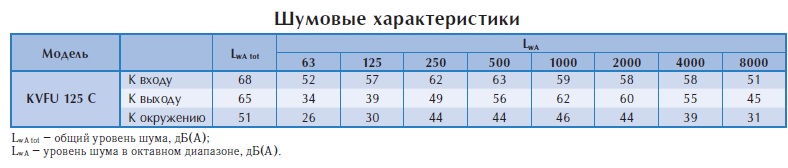 Настенный вентилятор KVFU 125 C