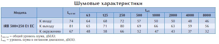 Вентилятор в изолированном корпусе IRB 500x250 E1 EC