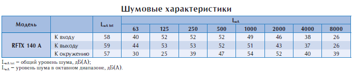 Центробежный взрывозащищенный вентилятор RFTX 140A