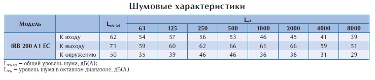Вентилятор в изолированном корпусе IRB 200 A1 EС