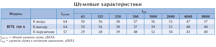 Центробежный взрывозащищенный вентилятор RFTX 160A