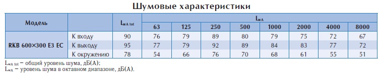 Канальный вентилятор RKB 600x300 E3 EC-y1