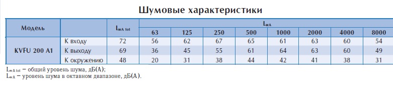 Настенный вентилятор KVFU 200 A1-v1