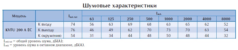 Настенный вентилятор KVFU 200 A EC