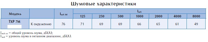 Крышный вентилятор TXP 7M