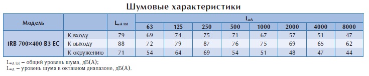 Вентилятор в изолированном корпусе IRB 700x400 B3 EC