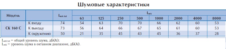 Канальный вентилятор СК 160 C