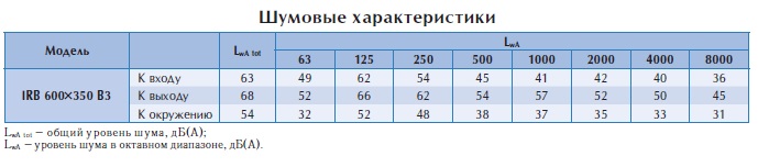 Вентилятор в изолированном корпусе IRB 600x350 B3