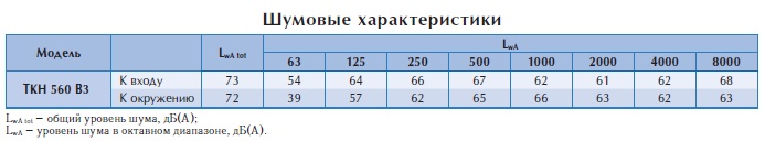 Крышный вентилятор TKH 560 B3