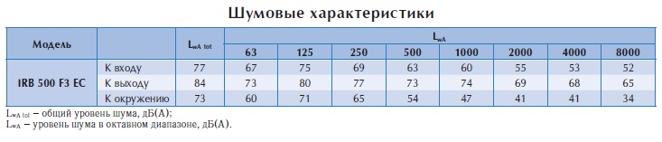 Вентилятор в изолированном корпусе IRB 500 F3 EC
