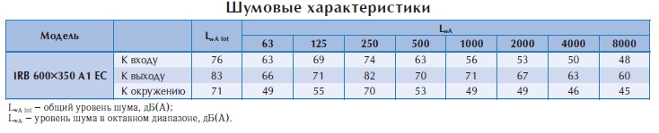 Вентилятор в изолированном корпусе IRB 600x350 A1 EC