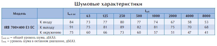 Вентилятор в изолированном корпусе IRB 700x400 E3 EC