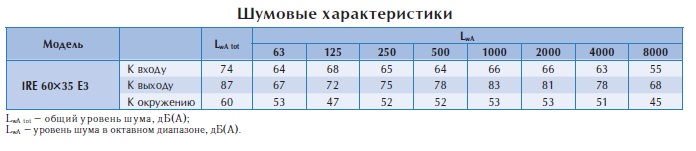 Вентилятор в изолированном корпусе IRE 60x35 E3