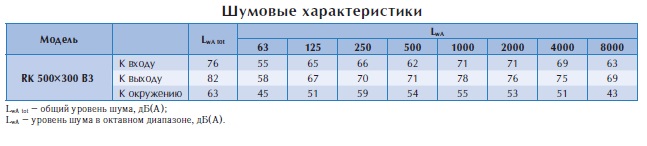 Канальный вентилятор RK 500x300 B3