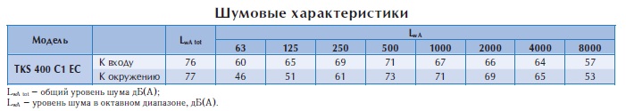 Крышный вентилятор TKS 400 C1 EC