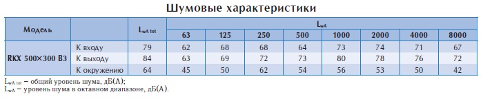 Канальный взрывозащищенный вентилятор RKX 500*300 B3