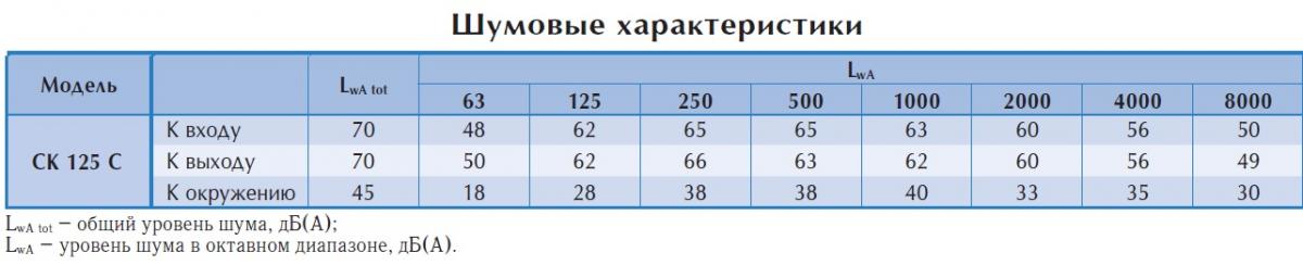 Канальный вентилятор СK 125 C