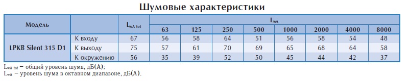 Канальный вентилятор LPKB Silent 315 D1