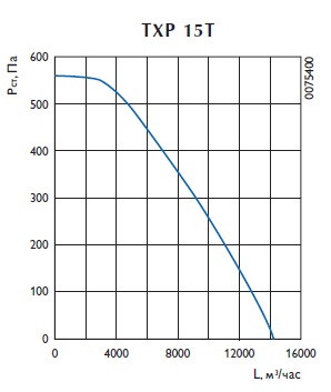 Крышный вентилятор TXP 15T