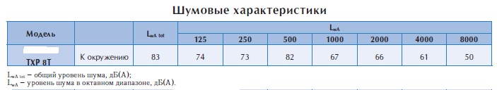 Крышный вентилятор TXP 8T