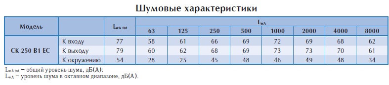 Канальный вентилятор СК 250 B1 EC-y2