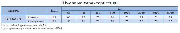Крышный вентилятор TKH 760 C3