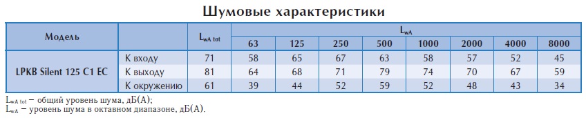 Канальный вентилятор LPKB Silent 125 C1 EC-у2