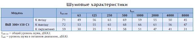 Канальный вентилятор RKB 300x150 C1
