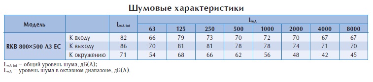 Канальный вентилятор RKB 800х500 A3 EC
