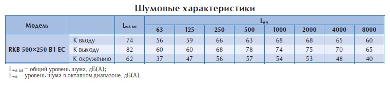Канальный вентилятор RKB 500x250 B1 EC