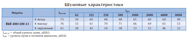 Канальный вентилятор RKB 400x200 A1
