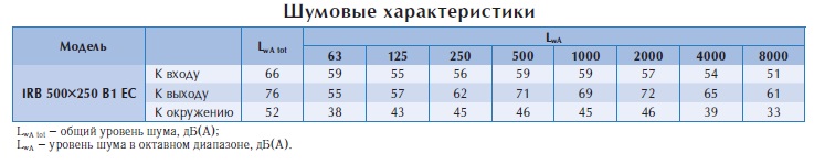 Вентилятор в изолированном корпусе IRB 500x250 B1 EC