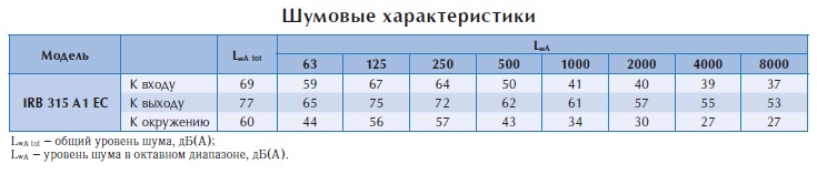 Вентилятор в изолированном корпусе IRB 315 A1 EС