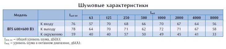 Канальный вентилятор BFS 600*600 B3