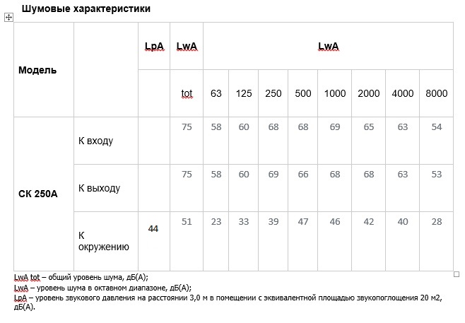 Канальный вентилятор СК 250 А