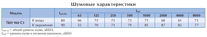 Крышный вентилятор TKH 960 C3