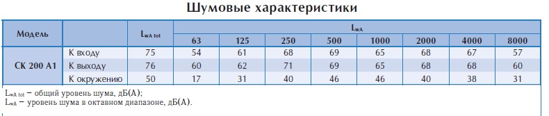 Канальный вентилятор СК 200 А1