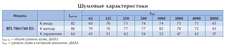 Канальный вентилятор BFS 700*700 D3