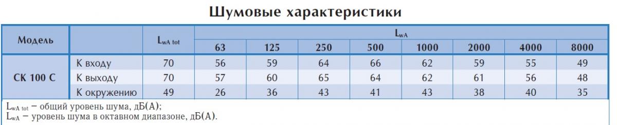Канальный вентилятор СК 100 С