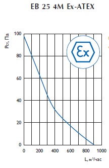 Осевой взрывозащищенный вентилятор EB 25 4M Ex-ATEX
