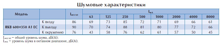 Канальный вентилятор RKB 600х350 A1 EC