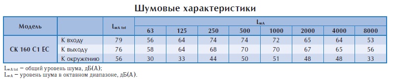 Канальный вентилятор СК 160 C1 EC-y1