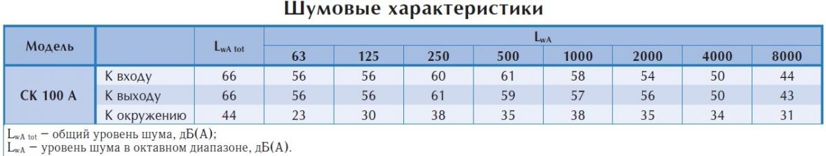 Канальный вентилятор СК 100 A