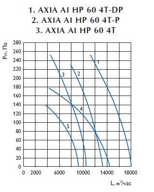 Осевой вентилятор AXIA AI HP 60 4T