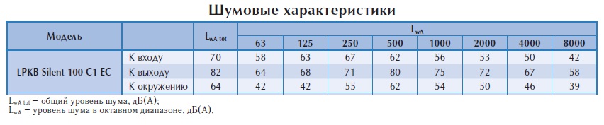 Канальный вентилятор LPKB Silent 100 C1 EC-y1